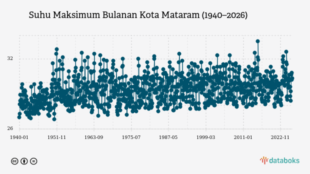 Suhu Kota Mataram Diprakirakan Capai 32,0°C