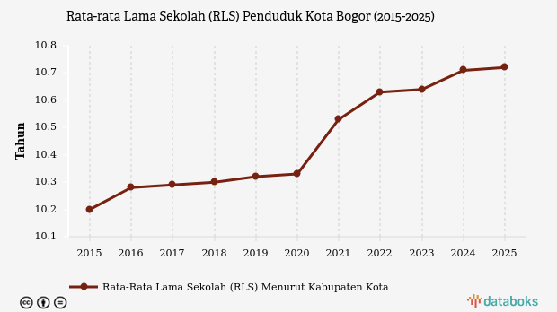 Rata-rata Lama Sekolah di Kota Bogor Sampai Kelas IX pada 2025