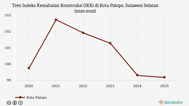Indeks Kemahalan Konstruksi Kota Palopo Sulawesi Selatan Capai 99,18 Poin pada 2025