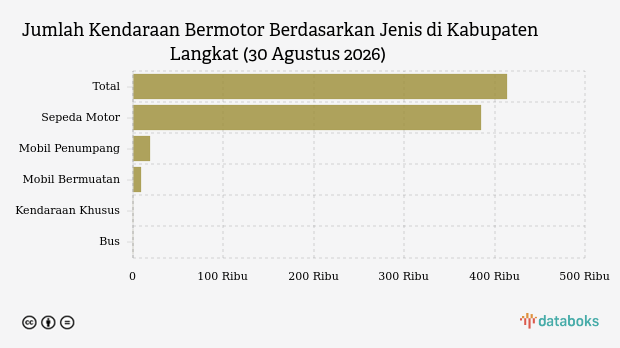 Jumlah Kendaraan Bermotor di Kabupaten Langkat (30 Agustus 2026)