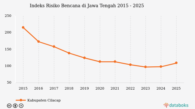 Indeks Risiko Bencana di Jawa Tengah | 2025