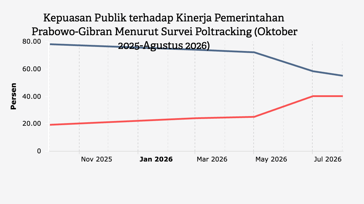 Kepuasan Publik terhadap Kinerja Pemerintahan Prabowo-Gibran Menurut Survei Poltracking (Oktober 2025-Agustus 2026)