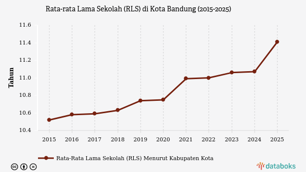 Rata-rata Lama Sekolah di Kota Bandung Capai 11,41 Tahun pada 2025
