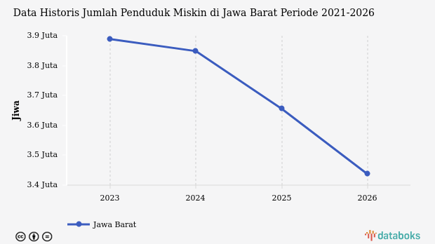 Maret 2026, Jumlah Penduduk Miskin di Jawa Barat 3,44 Juta Jiwa