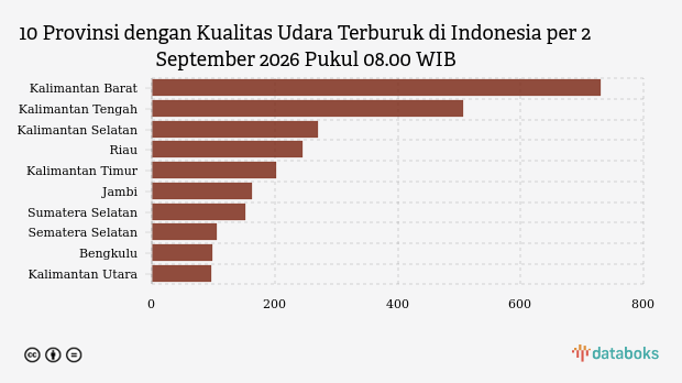 Kualitas Udara Kalimantan Barat Pagi Hari (2/9) Terburuk di Indonesia