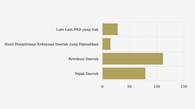 Realisasi Pendapatan Asli Daerah (PAD) Pemkab Gunung Kidul per September 2026