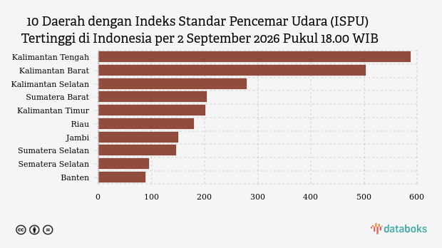 Kalimantan Tengah Paling Polusi di Indonesia Malam Ini (2/9)