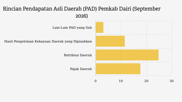 Realisasi Pendapatan Asli Daerah (PAD) Pemkab Dairi per September 2026