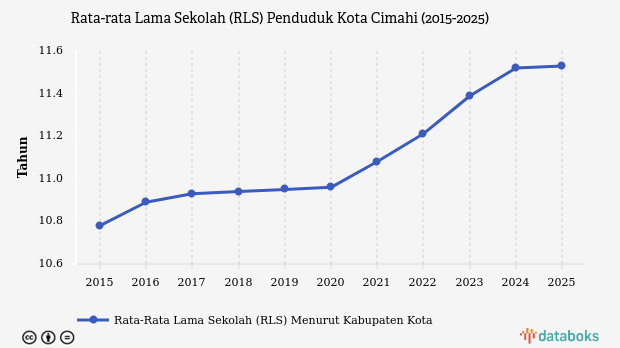 Rata-rata Lama Sekolah di Kota Cimahi Naik Menjadi 11,53 Tahun