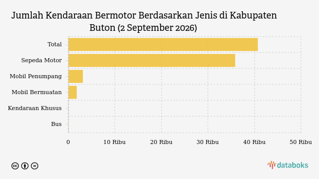 Jumlah Kendaraan Bermotor di Kabupaten Buton (2 September 2026)