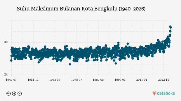 Suhu Kota Bengkulu Diprakirakan Capai 33,0°C