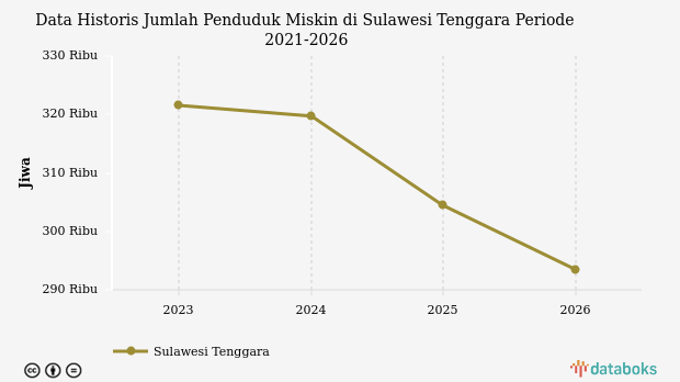 Maret 2026, Jumlah Penduduk Miskin di Sulawesi Tenggara 293,47 Ribu Jiwa
