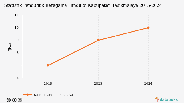 0,00055% Penduduk di Kabupaten Tasikmalaya Beragama Hindu