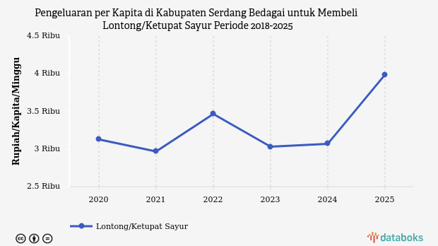 Penduduk Kabupaten Serdang Bedagai Mengeluarkan Rp3.987 per Kapita per Minggu untuk Membeli Ketupat Sayur
