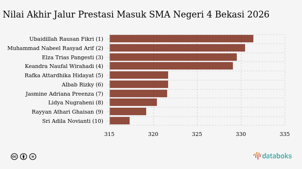 Nilai Tertinggi Jalur Prestasi Masuk SMA Negeri 4 Bekasi SPMB 2026