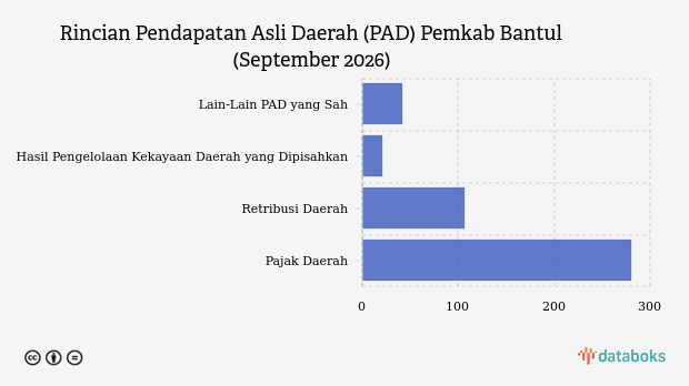 Realisasi Pendapatan Asli Daerah (PAD) Pemkab Bantul per September 2026