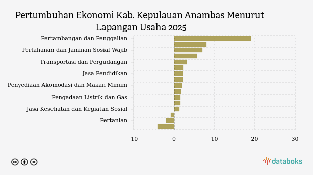 Pertumbuhan Ekonomi Kab. Kepulauan Anambas Sektor Pertambangan dan Penggalian Capai 19,04% pada 2025