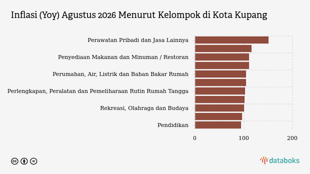 BPS: Inflasi Yoy Kota Kupang pada Agustus 2026 Sebesar 2,29%