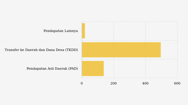 Realisasi Pendapatan Daerah Pemkab Wajo per September 2026