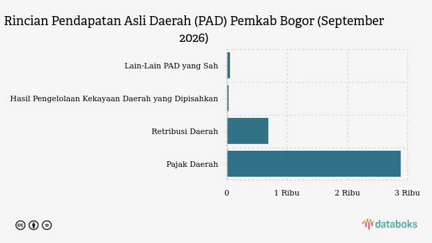 Realisasi Pendapatan Asli Daerah (PAD) Pemkab Bogor per September 2026