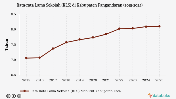 Rata-rata Lama Sekolah Penduduk Pangandaran Sampai Kelas VII pada 2025