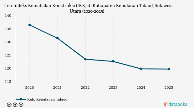 Indeks Kemahalan Konstruksi Kabupaten Kepulauan Talaud Sulawesi Utara 2025