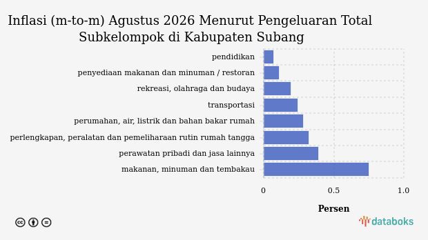 Harga Penyediaan Makanan dan Minuman / Restoran di Kabupaten Subang Bulan Agustus Naik 0,11%