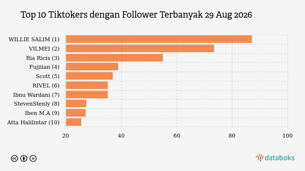 WILLIE SALIM Jadi Tiktoker dengan Follower Terbanyak di Indonesia per 29 Aug 2026
