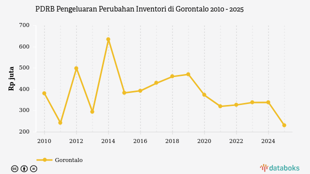 PDRB Pengeluaran Perubahan Inventori di Gorontalo | 2025