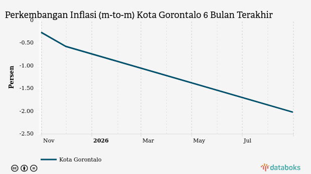 Bulan Agustus, Inflasi Perlengkapan, Peralatan dan Pemeliharaan Rutin Rumah Tangga di Kota Gorontalo -2,02%