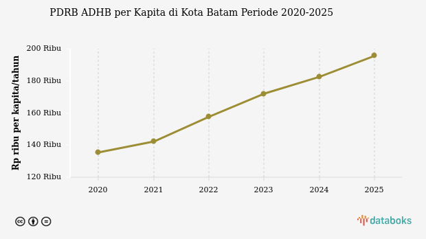Update 2025: PDRB ADHB per Kapita Kota Batam Rp.195,56 Juta