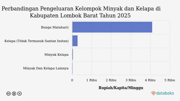 Pengeluaran Penduduk Kabupaten Lombok Barat untuk Membeli Minyak dan Kelapa per Minggu
