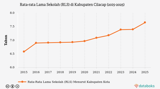 Rata-rata Lama Sekolah di Cilacap Naik Menjadi 7,65 Tahun