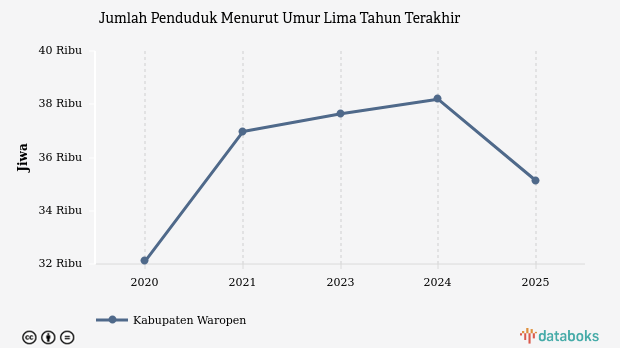 Update 2025: Jumlah Penduduk Kabupaten Waropen 35,13 Ribu Jiwa