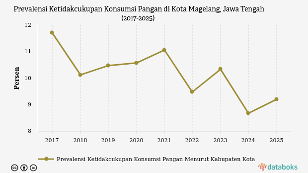 Prevalensi Ketidakcukupan Konsumsi Pangan di Kota Magelang Turun 1,37% dalam 5 Tahun Terakhir