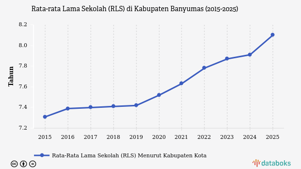 Rata-rata Lama Sekolah di Banyumas Capai 8,1 Tahun pada 2025