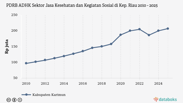 PDRB ADHK Sektor Jasa Kesehatan dan Kegiatan Sosial di Kep. Riau