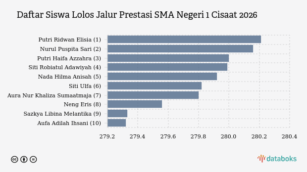Nilai Minimal Lolos Jalur Prestasi ke SMA Negeri 1 Cisaat SPMB 2026