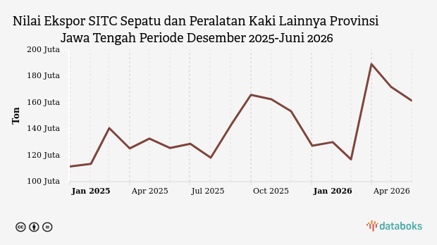 Nilai Ekspor Sepatu dan Peralatan Kaki Lainnya Provinsi Jawa Tengah Juni 2026