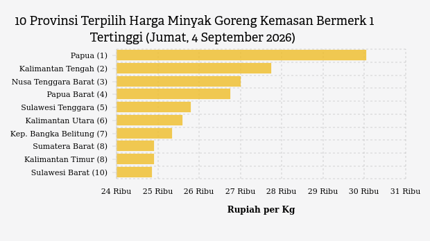 Harga Minyak Goreng Kemasan Bermerk 1 di Papua Termahal Se-Indonesia (Jumat, 4 September 2026)