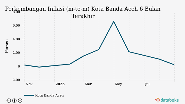 Bulan Agustus, Inflasi Sektor Informasi, Komunikasi dan Jasa Keuangan di Kota Banda Aceh 0,26%