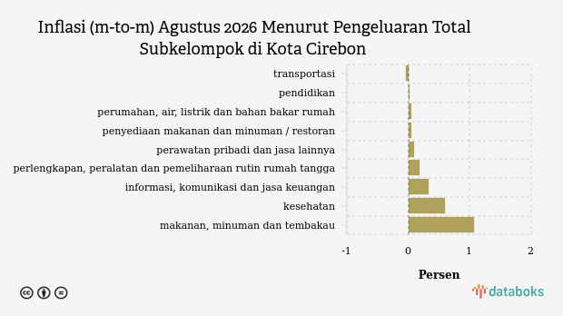 Inflasi Penyediaan Makanan dan Minuman / Restoran di Kota Cirebon Bulan Agustus Sebesar 0,05%