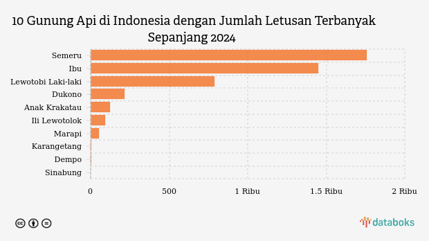 Gunung Ibu Kembali Erupsi Sore Ini (Senin, 7 September 2026)