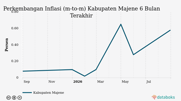 Inflasi Penyediaan Makanan dan Minuman / Restoran di Kabupaten Majene Agustus 2026 Sebesar 0,58%