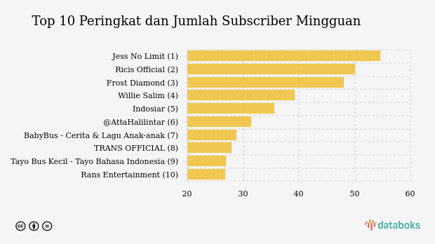 Jess No Limit Jadi Youtuber dengan Subscriber Terbanyak di Indonesia per 05 Sep 2026