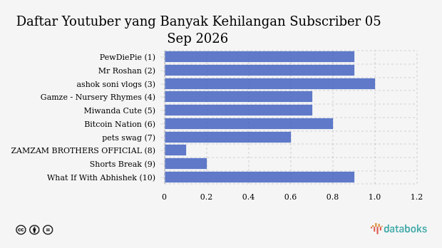 Channel Youtube yang Sepi Peminat | 05 Sep 2026