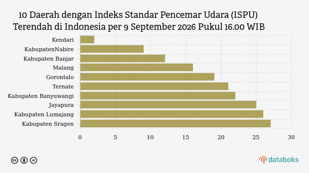 Kualitas Udara Kendari Paling Bersih di Indonesia Sore Ini (9/9)