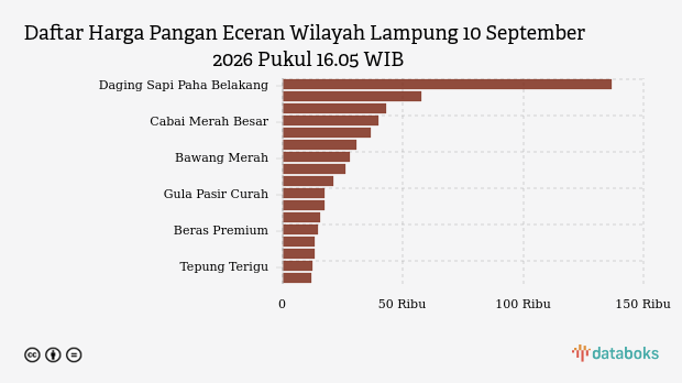 Harga Pangan Hari Ini (10/9) di Lampung: Cabai Merah Naik, Bawang Turun