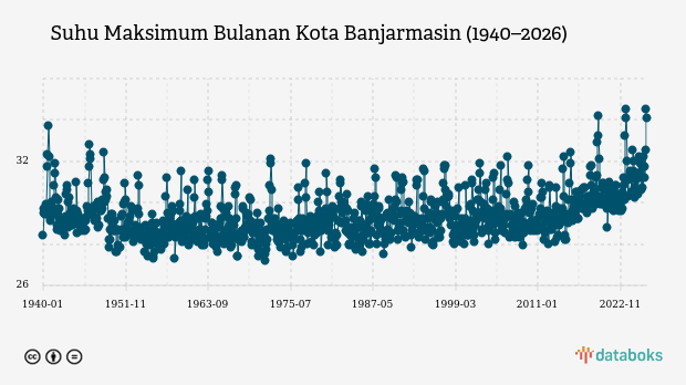 Suhu Kota Banjarmasin Diprakirakan Capai 29,0°C