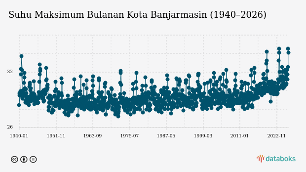 Suhu Kota Banjarmasin Diprakirakan Capai 28,0°C